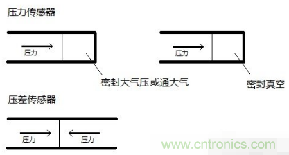 負壓傳感器工作原理、作用、使用方法與爆破壓力值