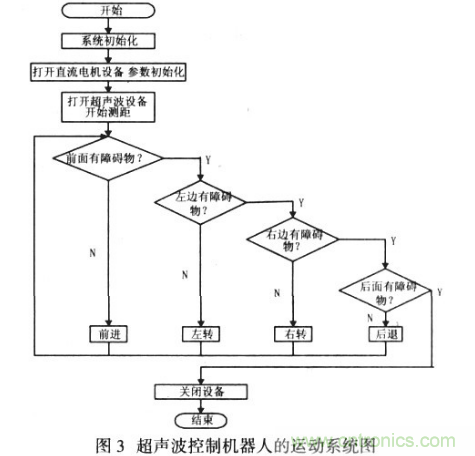 基于超聲波傳感器的移動(dòng)機器人導航設計