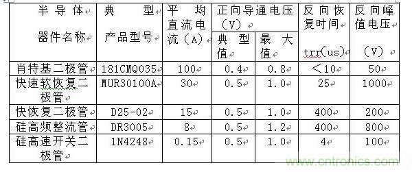 詳解肖特基、快恢復和超快恢復二極管的區別