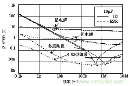 熟知陶瓷電容的細節，通往高手的必經(jīng)之路