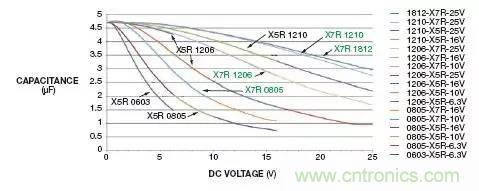 熟知陶瓷電容的細節，通往高手的必經(jīng)之路