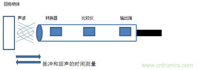 感應電容超聲波，你都知道這些傳感器多大區別嗎？