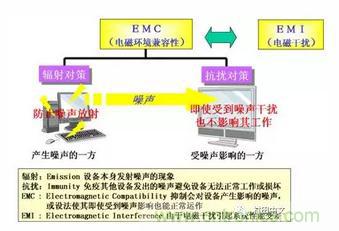 什么是EMI濾波器？