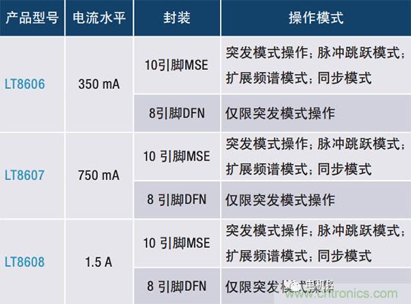 具2.5 μA靜態(tài)電流和超低EMI的42 V單片式同步降壓型穩壓器