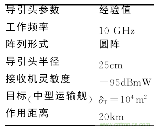 相控微帶天線(xiàn)陣設計及單元功率容量計算