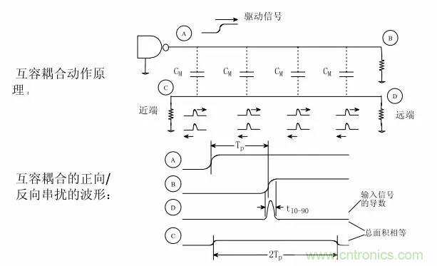 典型的信號完整性問(wèn)題