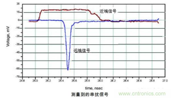 典型的信號完整性問(wèn)題