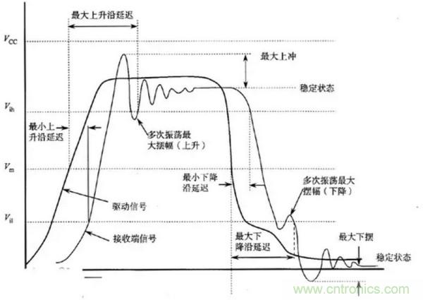 典型的信號完整性問(wèn)題
