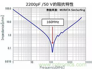 利用電容器來(lái)降低噪聲的對策