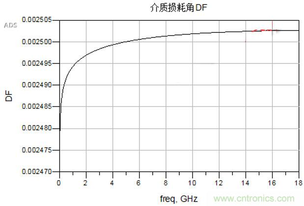 高速電路設計之介質(zhì)損耗大還是導體損耗大？