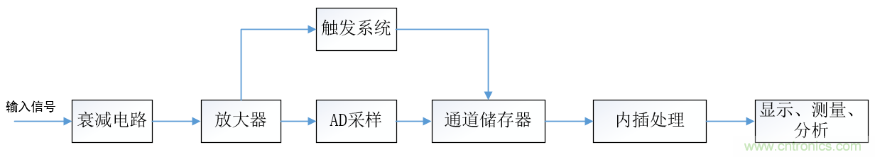 示波器的有效位數對信號測量到底有什么影響？