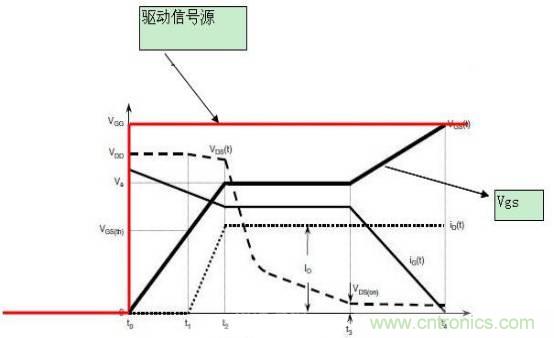 MOS管開(kāi)關(guān)時(shí)的米勒效應！