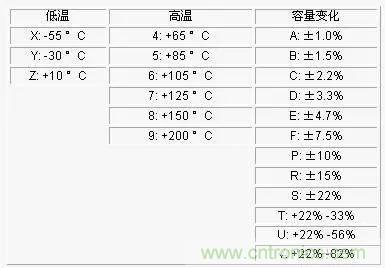 電容參數X5R,X7R,Y5V,COG 全面講解！值得收藏