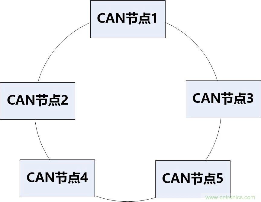 為什么CAN總線(xiàn)支線(xiàn)長(cháng)度不能太長(cháng)？