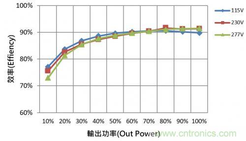 如何設計調光型LED驅動(dòng)電源中的諧波電流？