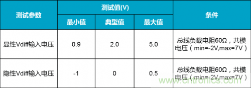 如何測試CAN節點(diǎn)DUT的輸入電壓閾值？