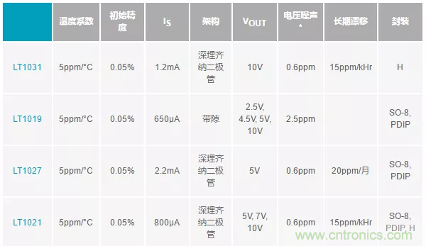 【干貨 】 如何選擇合適的基準電壓源？（一）