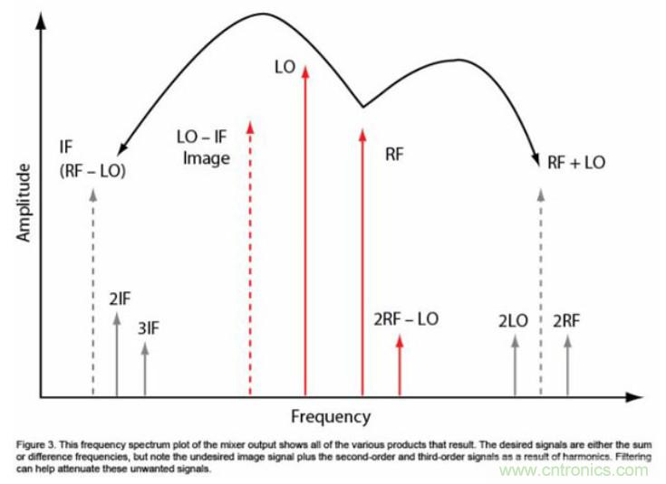 高速通信領(lǐng)域的混頻器和調制器分析