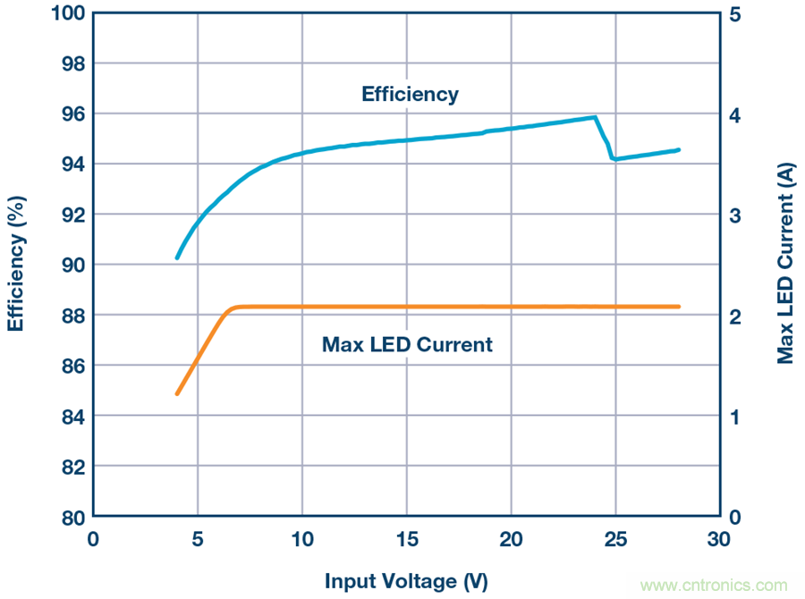 告別效率損耗源，這款器件隨時(shí)為大電流LED供電