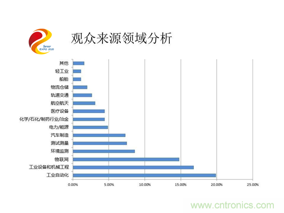 2020中國國際傳感器技術(shù)與應用展覽會(huì )邀請函