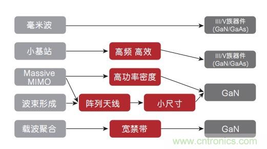 氮化鎵(GaN):5G時(shí)代提高射頻前端和無(wú)線(xiàn)充電效率的新元素