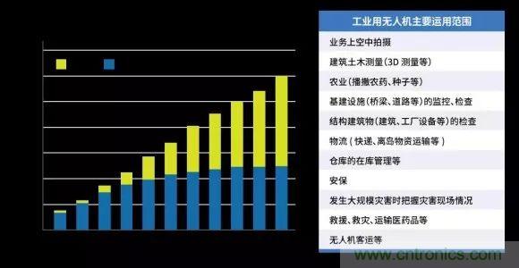 無(wú)人機中MEMS傳感器技術(shù)的應用分析