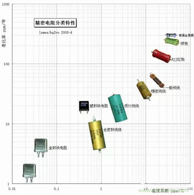 一文帶你認識：電阻精度！