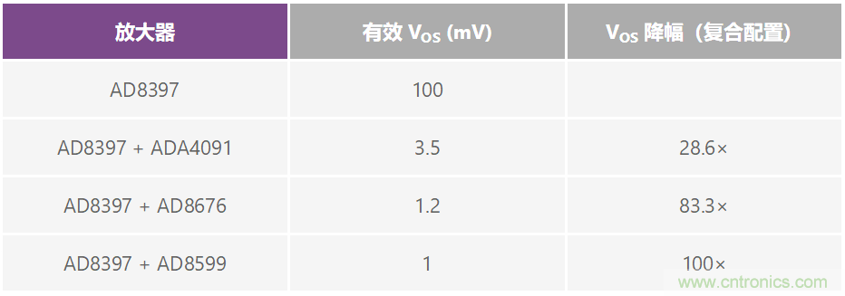 復合放大器:高精度的高輸出驅動(dòng)能力