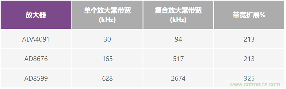 復合放大器:高精度的高輸出驅動(dòng)能力