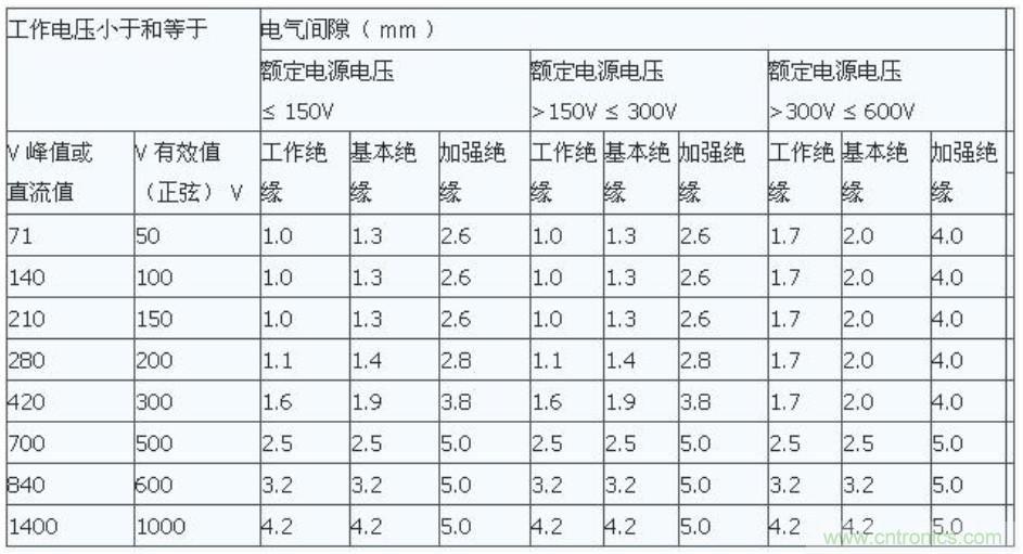 PCB Layout爬電距離、電氣間隙的確定