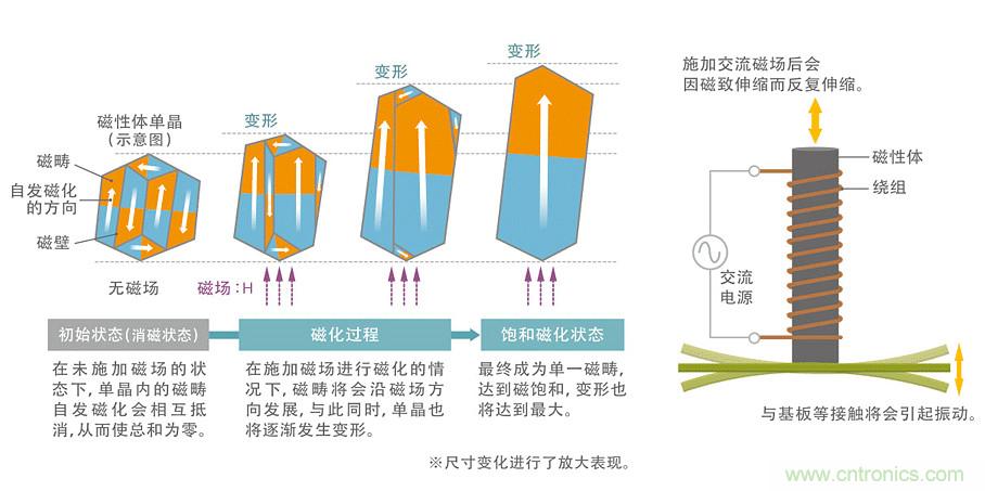 電源電路中電感為什么會(huì )嘯叫？