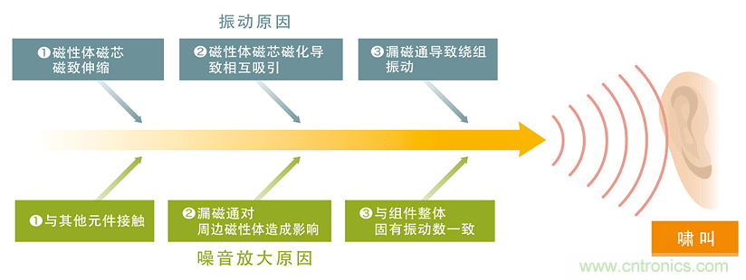 電源電路中電感為什么會(huì )嘯叫？