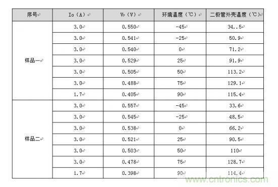 二極管的參數有哪些？