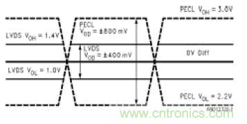 LVDS(低電壓差分信號)原理簡(jiǎn)介 LVDS(低電壓差分信號)原理簡(jiǎn)介