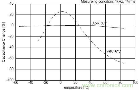 如何使用電源設計中的電容：鋁電解電容/瓷片電容/鉭電容？