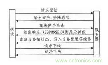 基于STM32和SIM900A的無(wú)線(xiàn)通信模塊設計