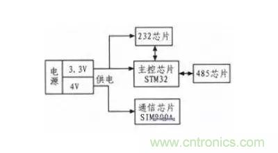基于STM32和SIM900A的無(wú)線(xiàn)通信模塊設計