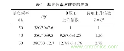 變頻器應用時(shí)的12個(gè)技巧? 變頻器應用時(shí)的12個(gè)技巧?