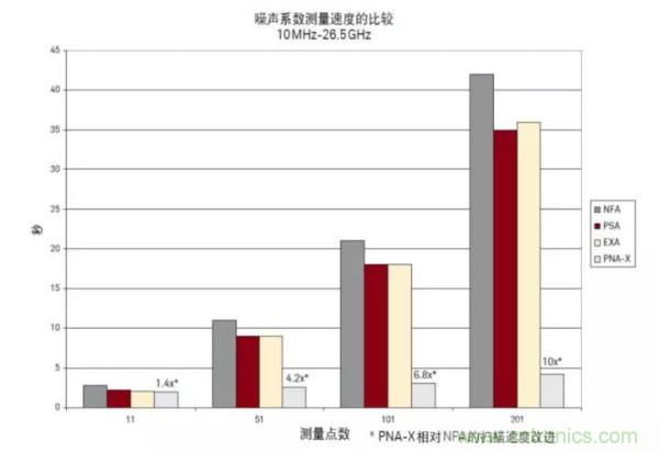 如何使用網(wǎng)絡(luò )分析儀精確地測量噪聲系數