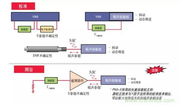 如何使用網(wǎng)絡(luò )分析儀精確地測量噪聲系數