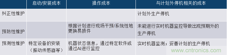 選擇正確的加速度計，以進(jìn)行預測性維護