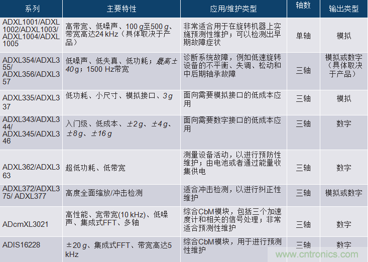 選擇正確的加速度計，以進(jìn)行預測性維護