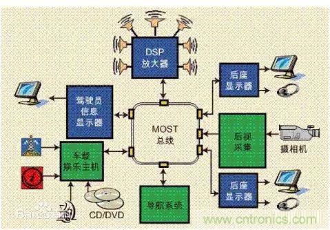 汽車(chē)四大總線(xiàn)：CAN、LIN、Flexray、MOST