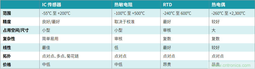 工程師溫度傳感指南 | 了解設計挑戰，掌握解決方案！