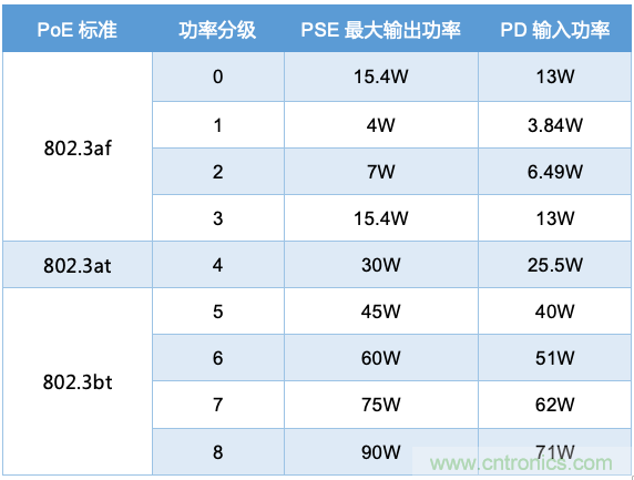 PoE以太網(wǎng)供電標準又升級了，你的PD控制器選好了嗎？