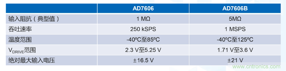 從AD7606到AD7606B，為你揭秘這款電力應用ADC的“進(jìn)階”之路