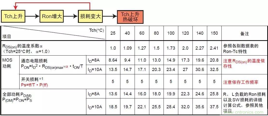 MOS管損壞之謎：雪崩壞？發(fā)熱壞？?jì)戎枚O管壞？寄生振蕩損壞？電涌、靜電破壞？