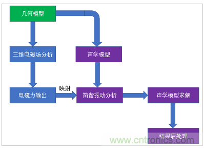 詳解變壓器振動(dòng)噪聲仿真分析 詳解變壓器振動(dòng)噪聲仿真分析