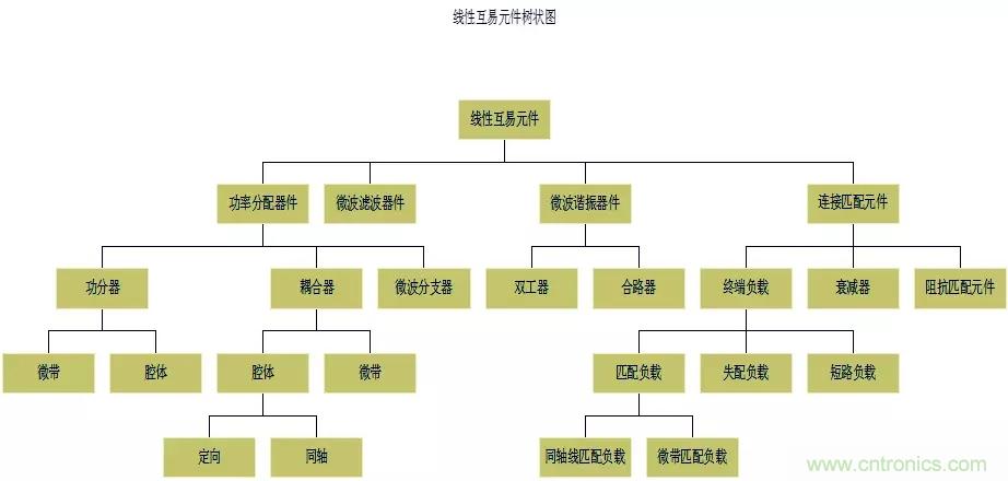 干貨收藏！常用天線(xiàn)、無(wú)源器件介紹