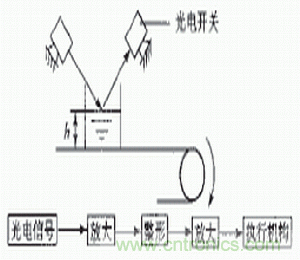 光電傳感器在自動(dòng)化生產(chǎn)線(xiàn)上的應用 光電傳感器在自動(dòng)化生產(chǎn)線(xiàn)上的應用